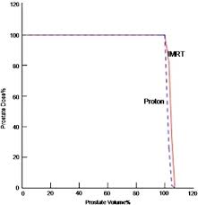 dose volume comparison of proton