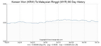 36000 Krw Korean Won Krw To Malaysian Ringgit Myr