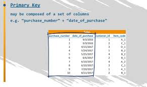 relational schemas and sql primary key