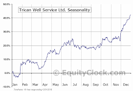 Trican Well Service Ltd Tse Tcw To Seasonal Chart