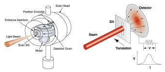 laser beam profile measurement