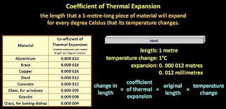 coefficient of thermal expansion