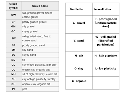 Classification Of Soil Usda Aashto Unified