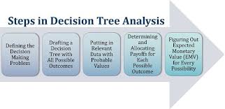 what is decision tree ysis