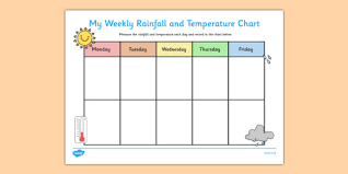 Weekly Rainfall And Temperature Chart Rainfall Temperature