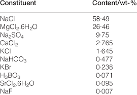 chemical composition of sea salt