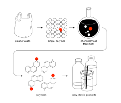 chemical recycling plastic solutions