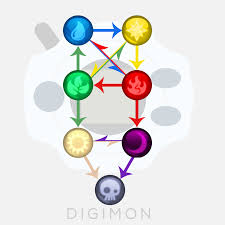 Tip Simplified Types Effectiveness Chart Digimonlinkz