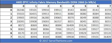 Amd Epyc Infinity Fabric Latency Ddr4 2400 V 2666 A Snapshot