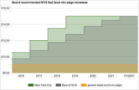 New York State Set To Raise Fast Food Minimum Wage To 15
