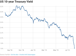 10 Year Yield Drops To 1 6 30 Year Nears Record Low Amid