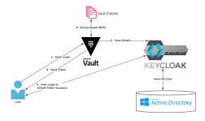sso with keycloak and hashicorp vault
