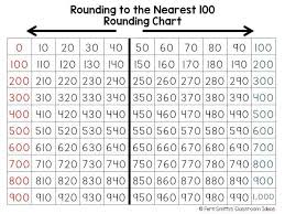 Are You Teaching Rounding To The Nearest Ten Or Hundred
