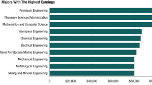 The Most And Least Lucrative College Majors In 1 Graph