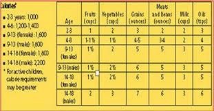 Calorie Chart For Children For Children As Recommended By
