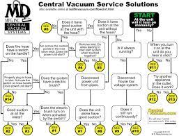 central vacuum repair trouble shooting