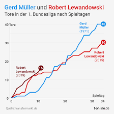 Hallo und herzlich willkommen zum großen vergleich. Fc Bayern Robert Lewandowski Uberragt Und Sprengt Alle Rekorde