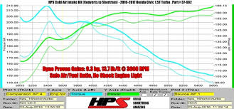 Hps Cold Air Intake For The 1 5l Turbo Civic W Dyno Chart