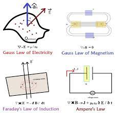 Maxwell Equations Explained Gauss Law