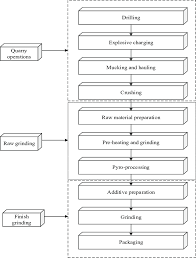Flow Diagram Of A Dry Cement Processing Operations