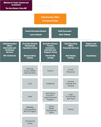 Organisational Structure The Australian Trade And