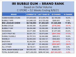 how is bubble gum faring at c s