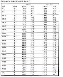 Jamar Dynamometer Grip Strength Norms In Pounds Hobbiesxstyle