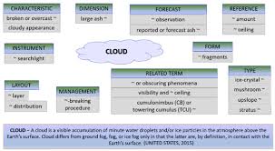 Semantic Profile Of The Term Cloud