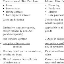 Guide to what is hire purchase agreement and its meaning. Pdf Issues Of Implementing Islamic Hire Purchase In Dual Banking Systems Malaysia S Experience