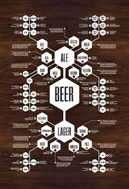 Beer Whiskey Diagram Set Flow Chart Posters That