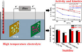 Alkaline Water Electrolysis