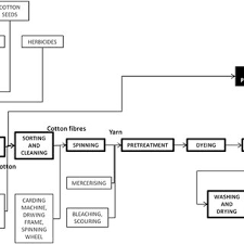 Flow Chart Of The Cotton Supply Chain Download Scientific