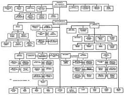 File Nasa Organizational Chart November 1 1961 Jpg Wikiquote