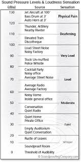 Understanding Stc And Stc Ratings Soundproofing Co