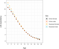 life tables of annual life expectancy