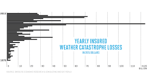 This Chart Shows Why Insurers Are Climate Change Believers