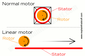 how do linear motors work a simple