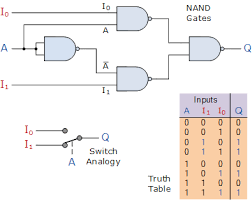 Multiplexer is a combinational circuit that is used to switch either analog, digital or video signals. Multiplexer Mux And Multiplexing Tutorial