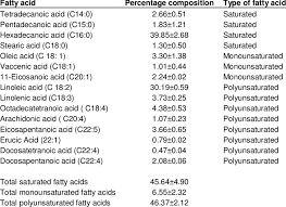 overall percene fatty acid