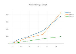 Pathfinder Age Graph Scatter Chart Made By Apprehentice