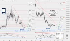 Gbyteusd Charts And Quotes Tradingview
