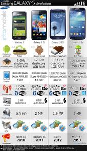 Samsung Galaxy S Evolution Chart Take 4 This Is The Kind