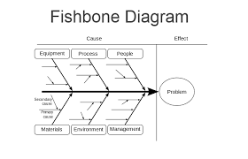 Fishbone Diagram Ishikawa Comindwork Weekly 2018 May 28