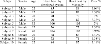 Results Of Measurement Of 10 People Heart Rate Per Minute