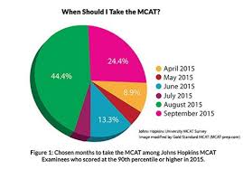 Mcat Exam Dates Centers Fee In Indian Rupees 2019 2020