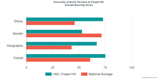 University Of North Carolina At Chapel Hill Diversity