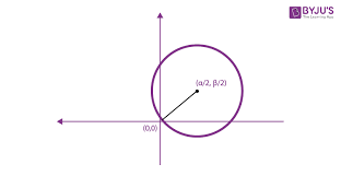 Circles Equation Of Circle Under