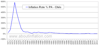 Chile Inflation Rate Historical Chart About Inflation
