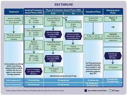 Military Medical Policies The Military Law Task Force