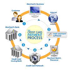 Find a credit card processing provider for your small business. Online Merchant Account Low Cost Online Merchant Accounts
